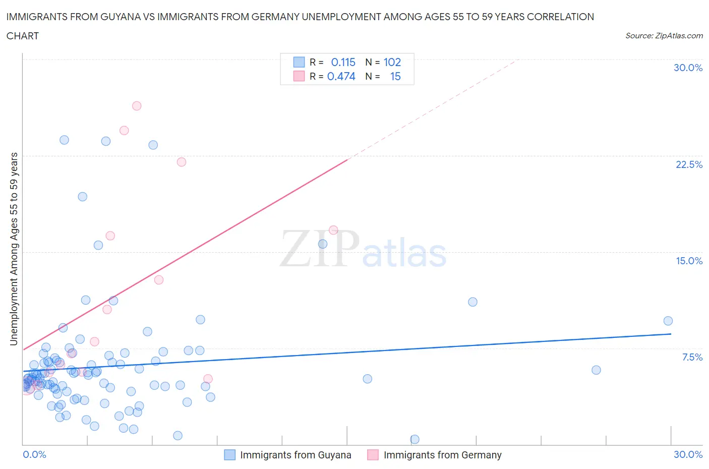Immigrants from Guyana vs Immigrants from Germany Unemployment Among Ages 55 to 59 years