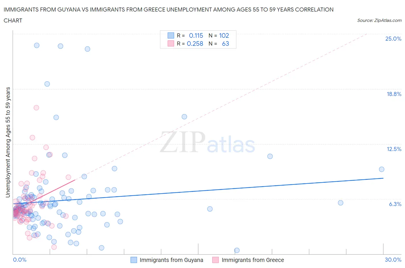 Immigrants from Guyana vs Immigrants from Greece Unemployment Among Ages 55 to 59 years