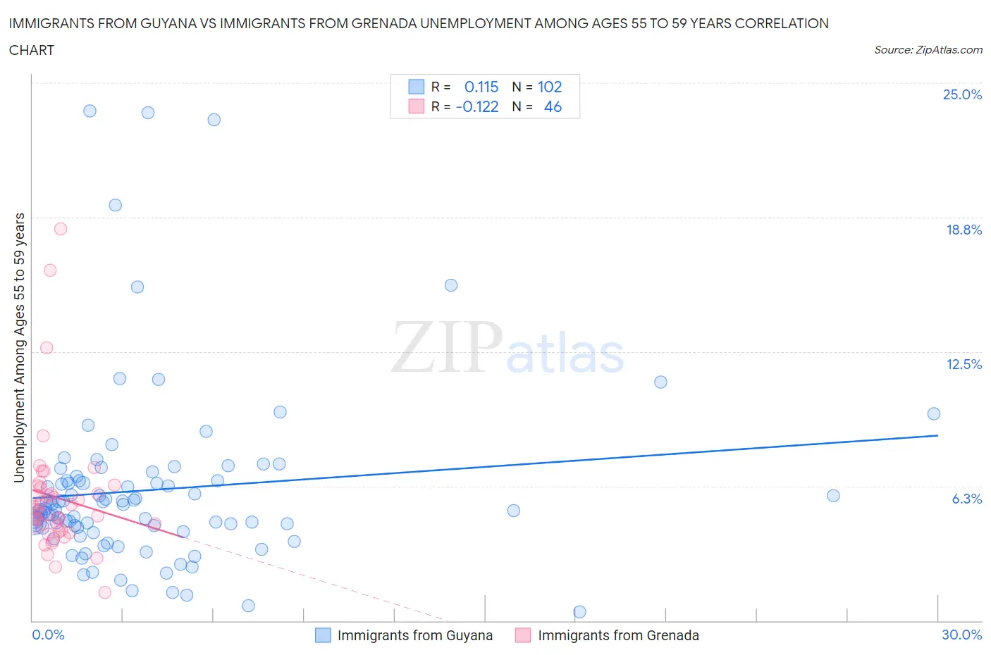 Immigrants from Guyana vs Immigrants from Grenada Unemployment Among Ages 55 to 59 years