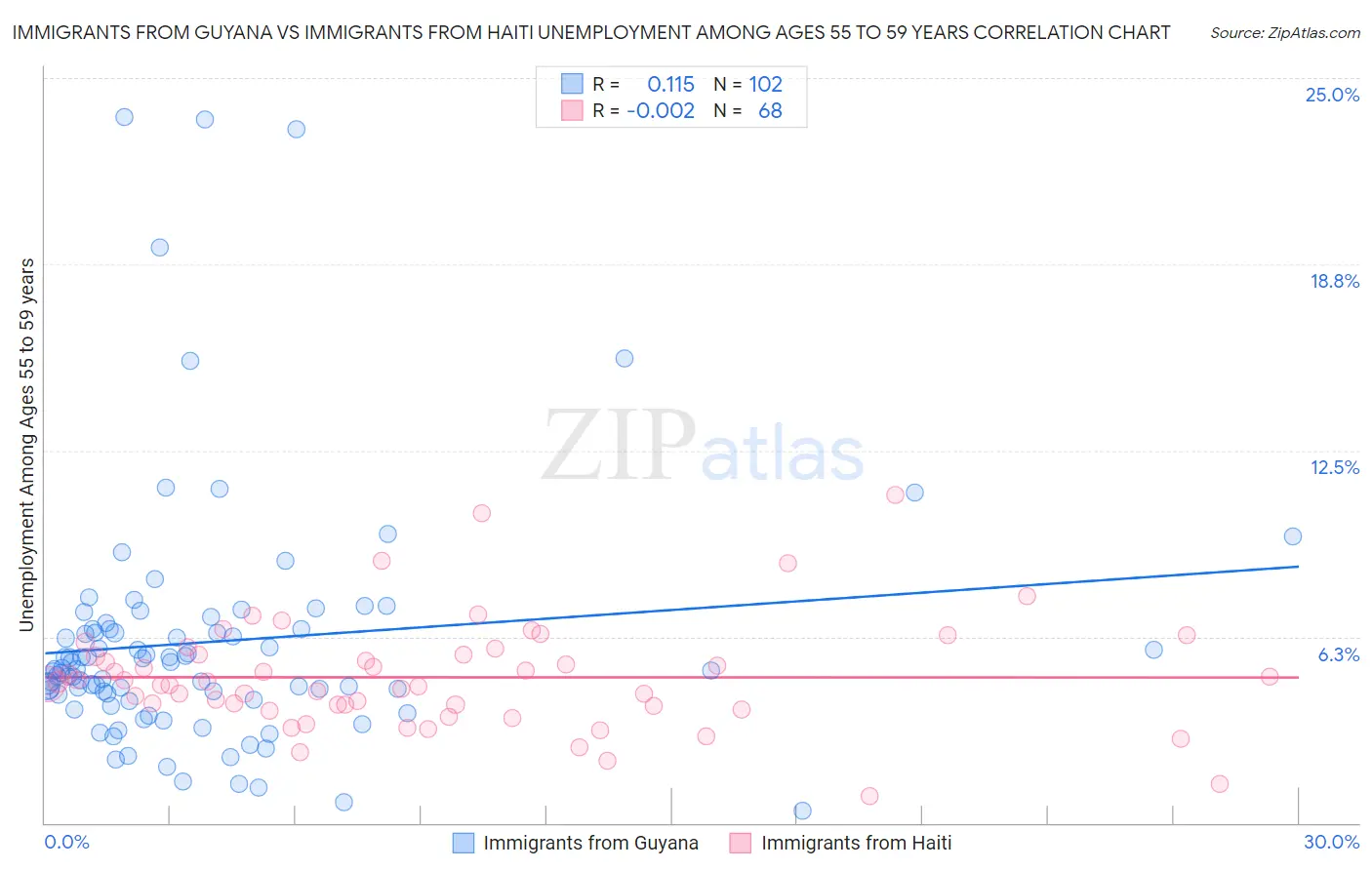 Immigrants from Guyana vs Immigrants from Haiti Unemployment Among Ages 55 to 59 years