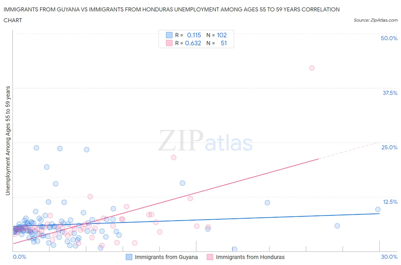 Immigrants from Guyana vs Immigrants from Honduras Unemployment Among Ages 55 to 59 years