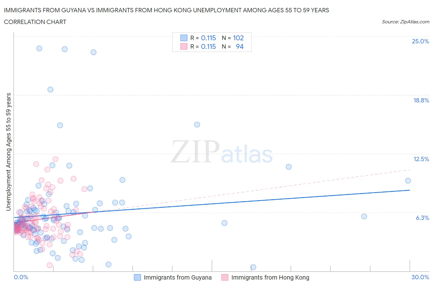 Immigrants from Guyana vs Immigrants from Hong Kong Unemployment Among Ages 55 to 59 years