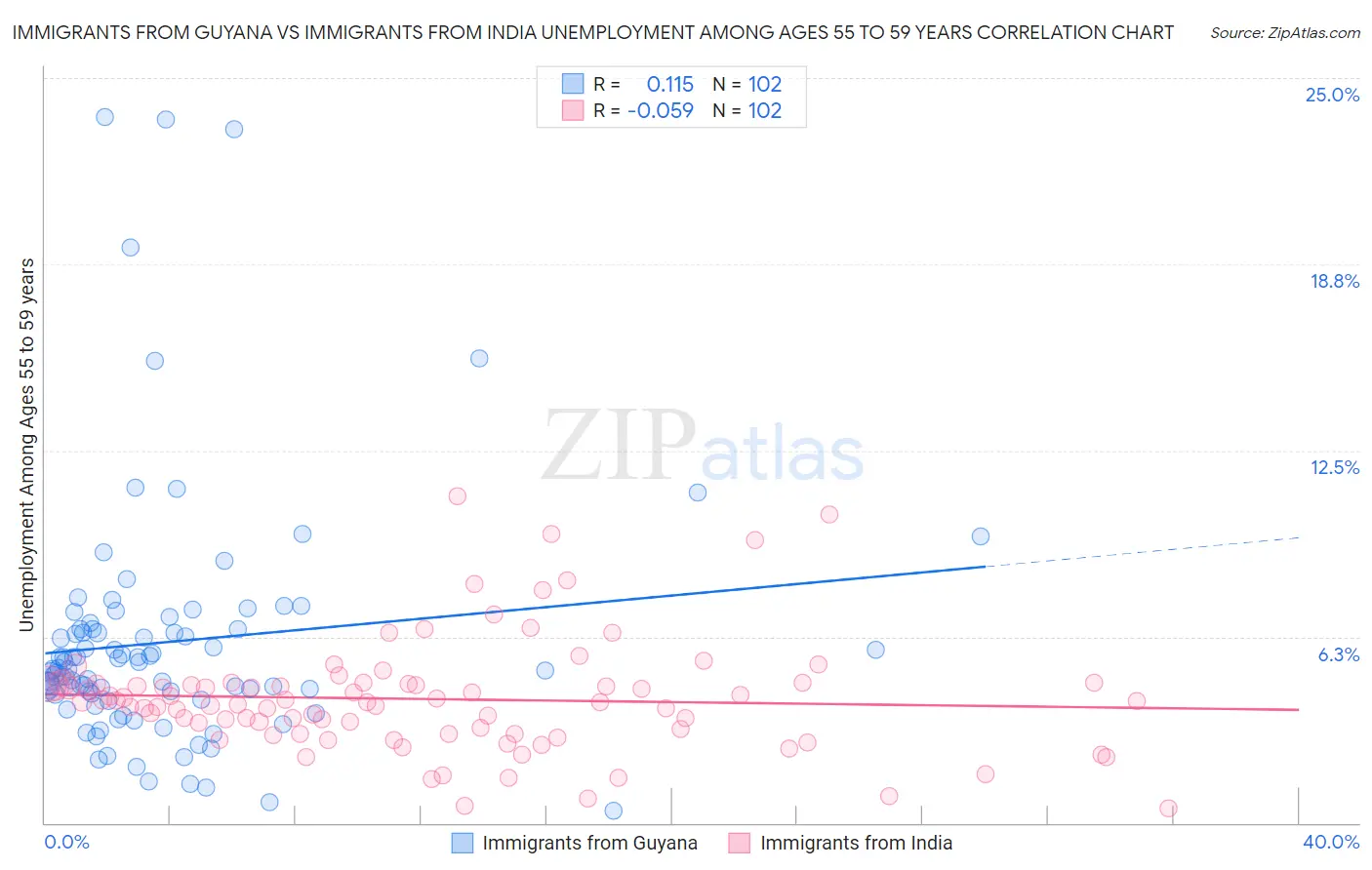 Immigrants from Guyana vs Immigrants from India Unemployment Among Ages 55 to 59 years