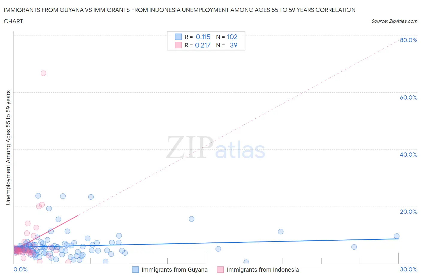 Immigrants from Guyana vs Immigrants from Indonesia Unemployment Among Ages 55 to 59 years