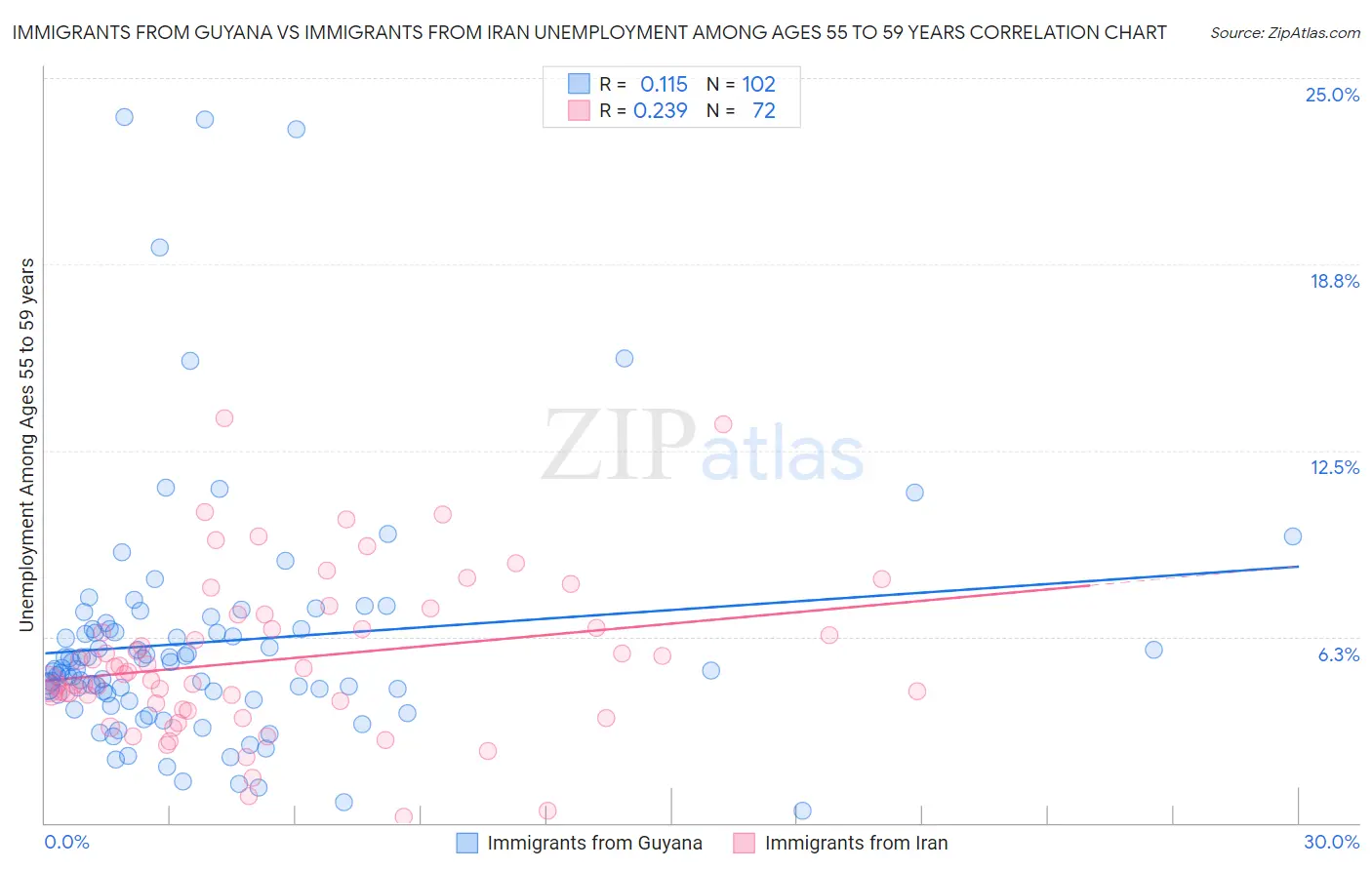 Immigrants from Guyana vs Immigrants from Iran Unemployment Among Ages 55 to 59 years