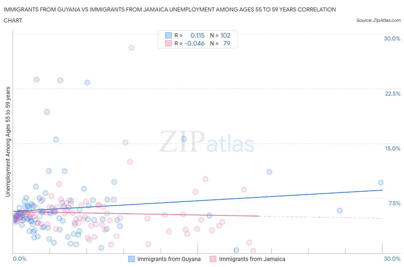 Immigrants from Guyana vs Immigrants from Jamaica Unemployment Among Ages 55 to 59 years