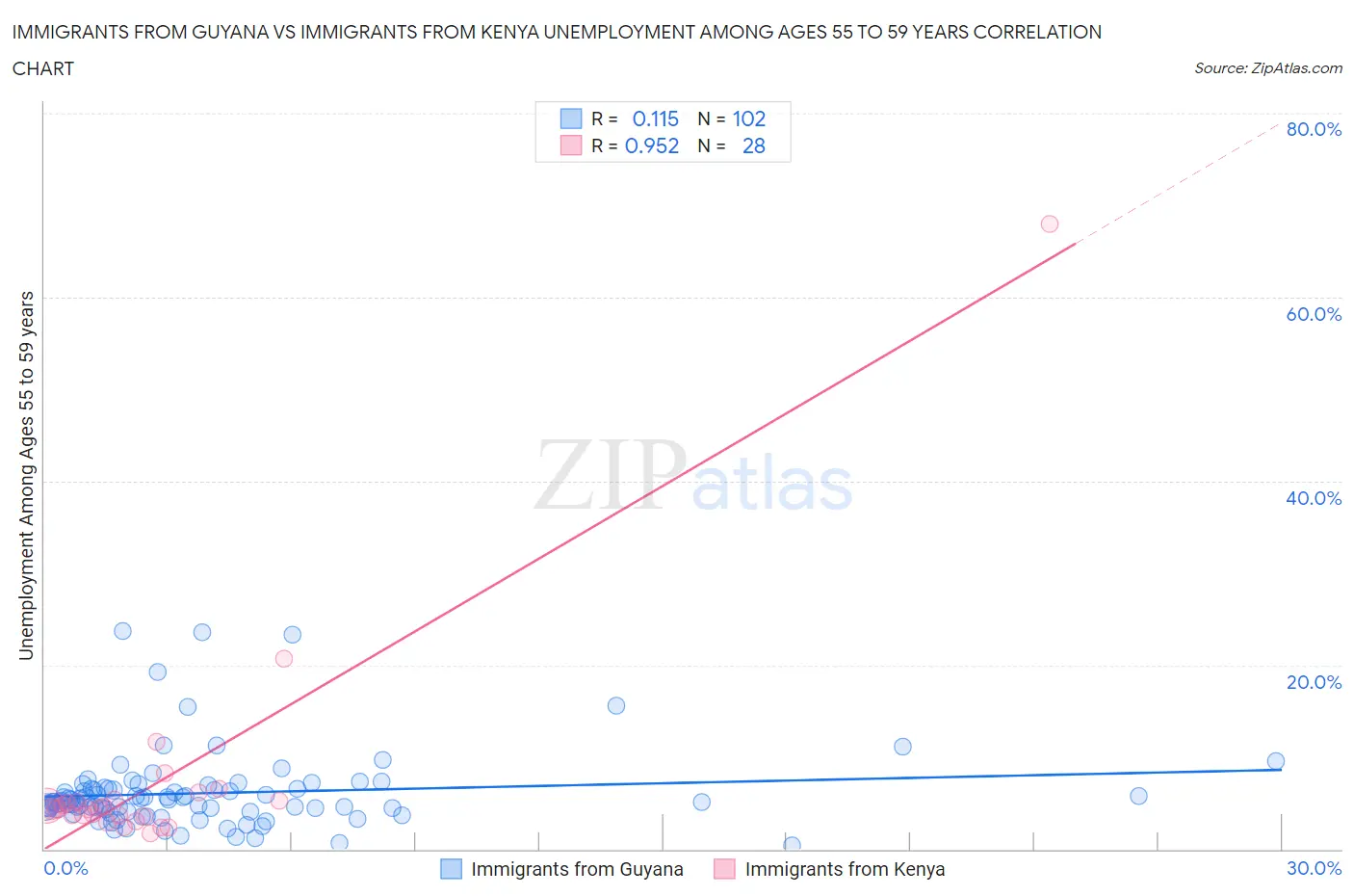 Immigrants from Guyana vs Immigrants from Kenya Unemployment Among Ages 55 to 59 years