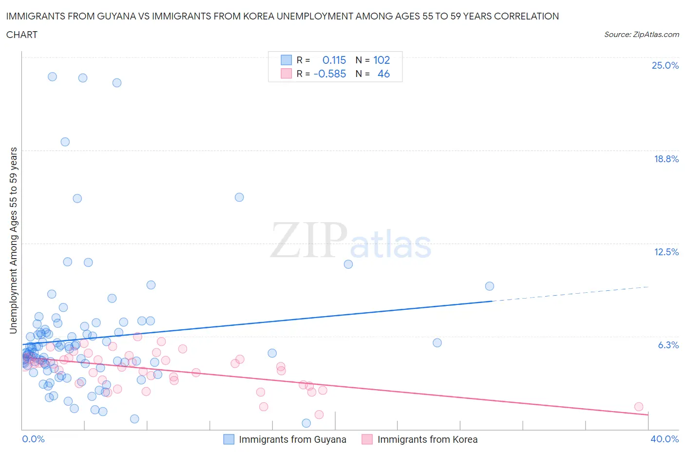 Immigrants from Guyana vs Immigrants from Korea Unemployment Among Ages 55 to 59 years