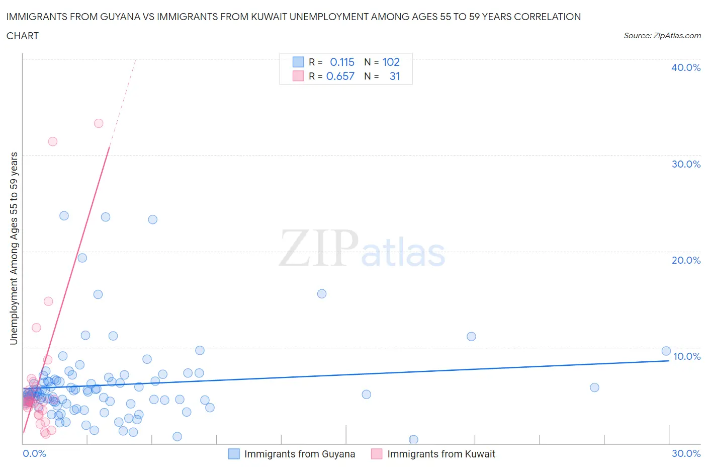 Immigrants from Guyana vs Immigrants from Kuwait Unemployment Among Ages 55 to 59 years