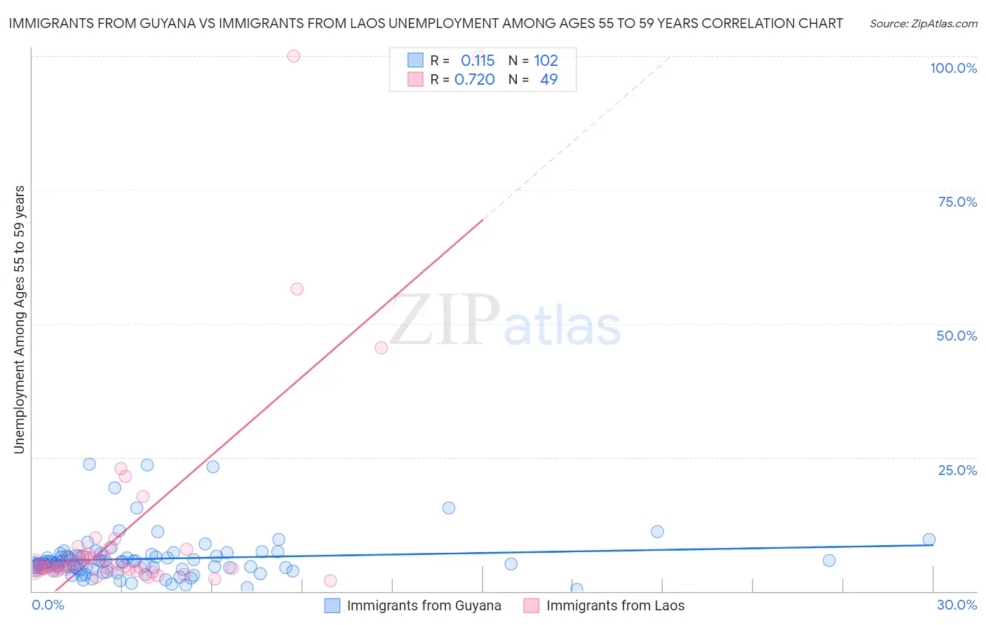 Immigrants from Guyana vs Immigrants from Laos Unemployment Among Ages 55 to 59 years