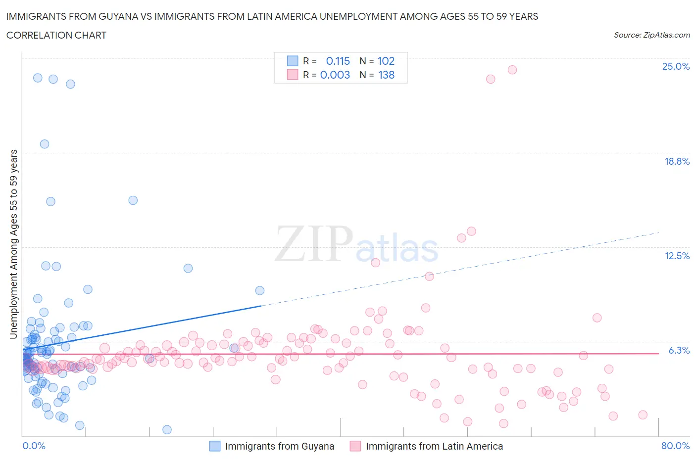 Immigrants from Guyana vs Immigrants from Latin America Unemployment Among Ages 55 to 59 years