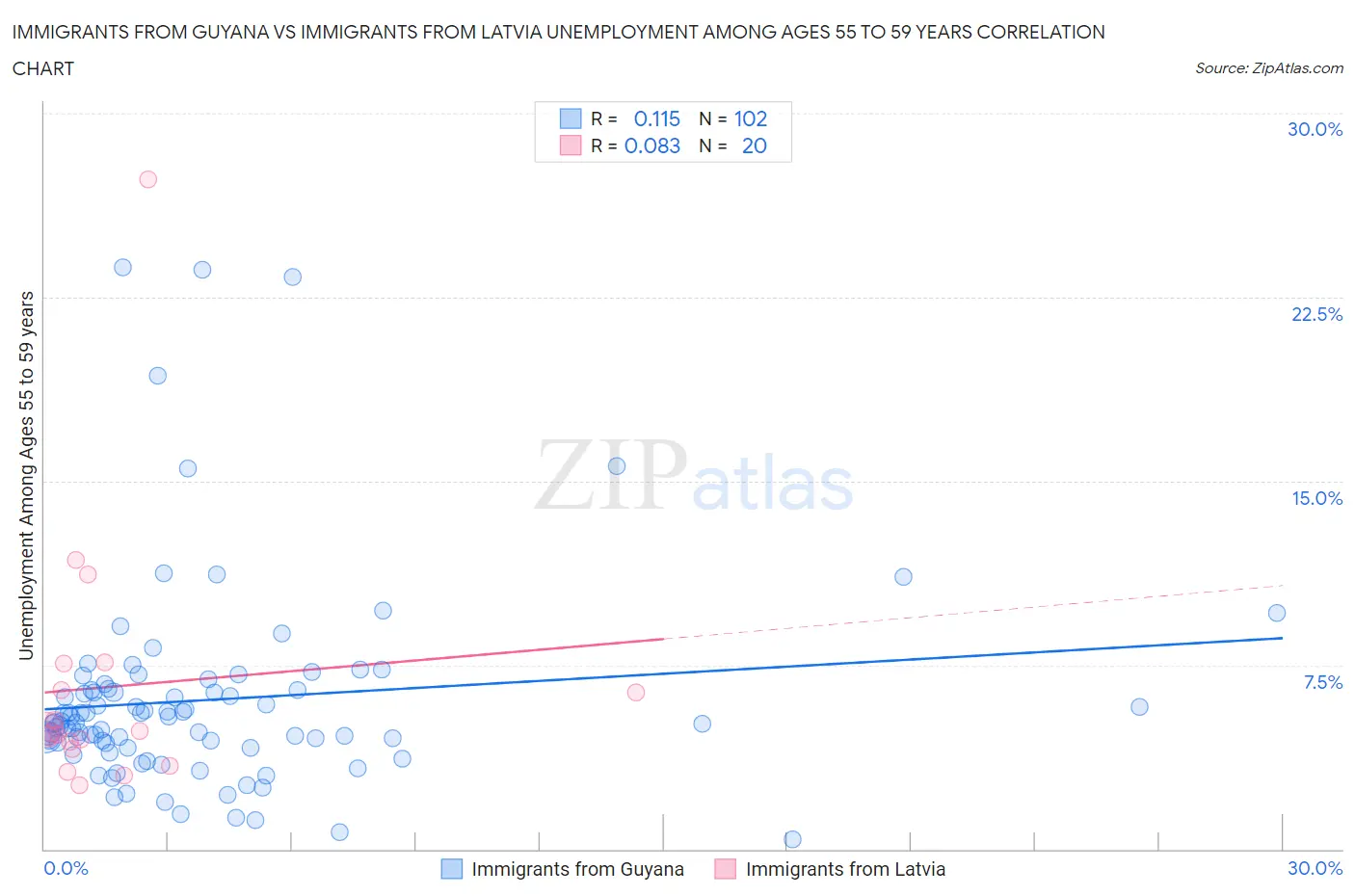 Immigrants from Guyana vs Immigrants from Latvia Unemployment Among Ages 55 to 59 years