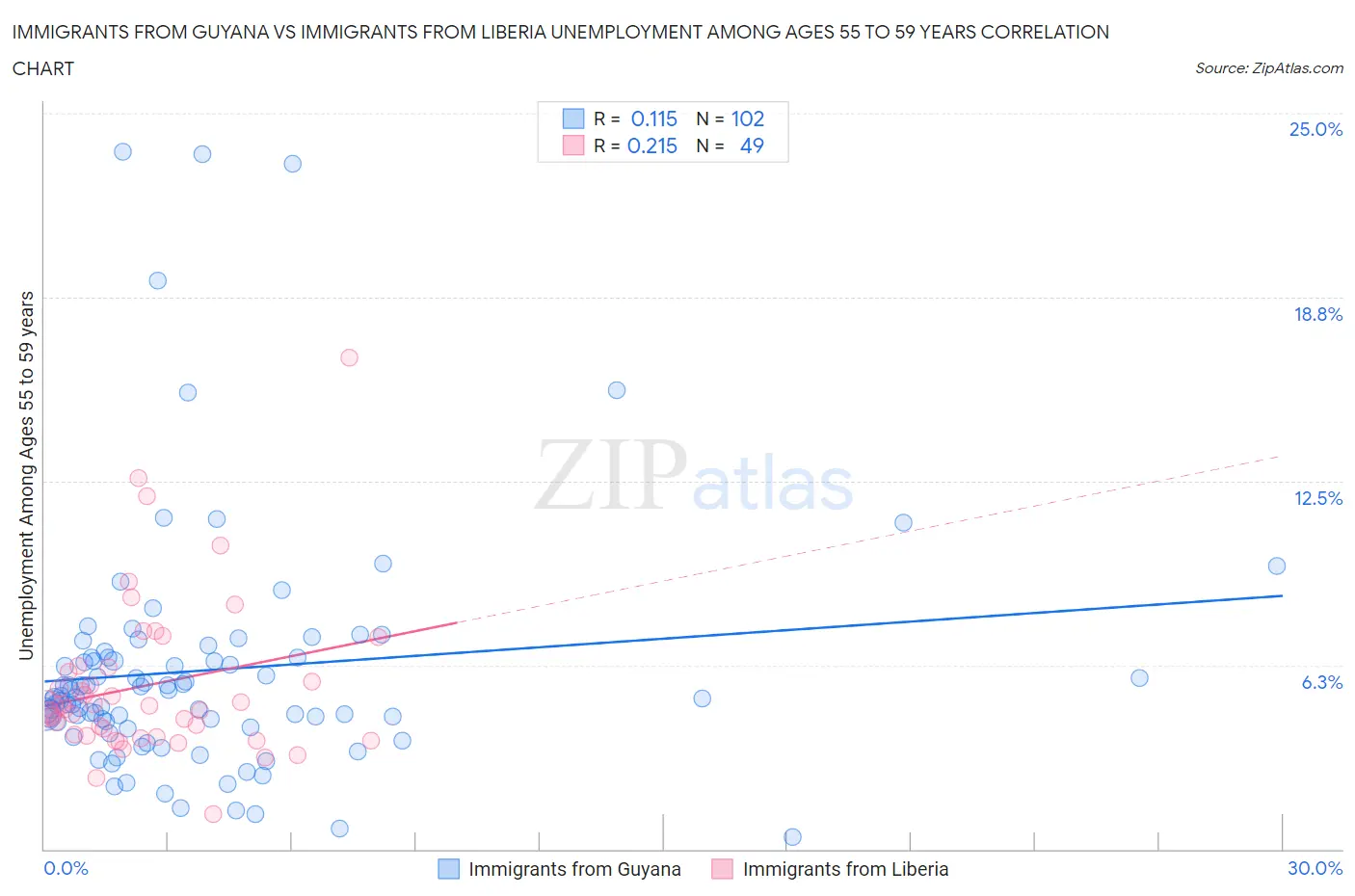 Immigrants from Guyana vs Immigrants from Liberia Unemployment Among Ages 55 to 59 years