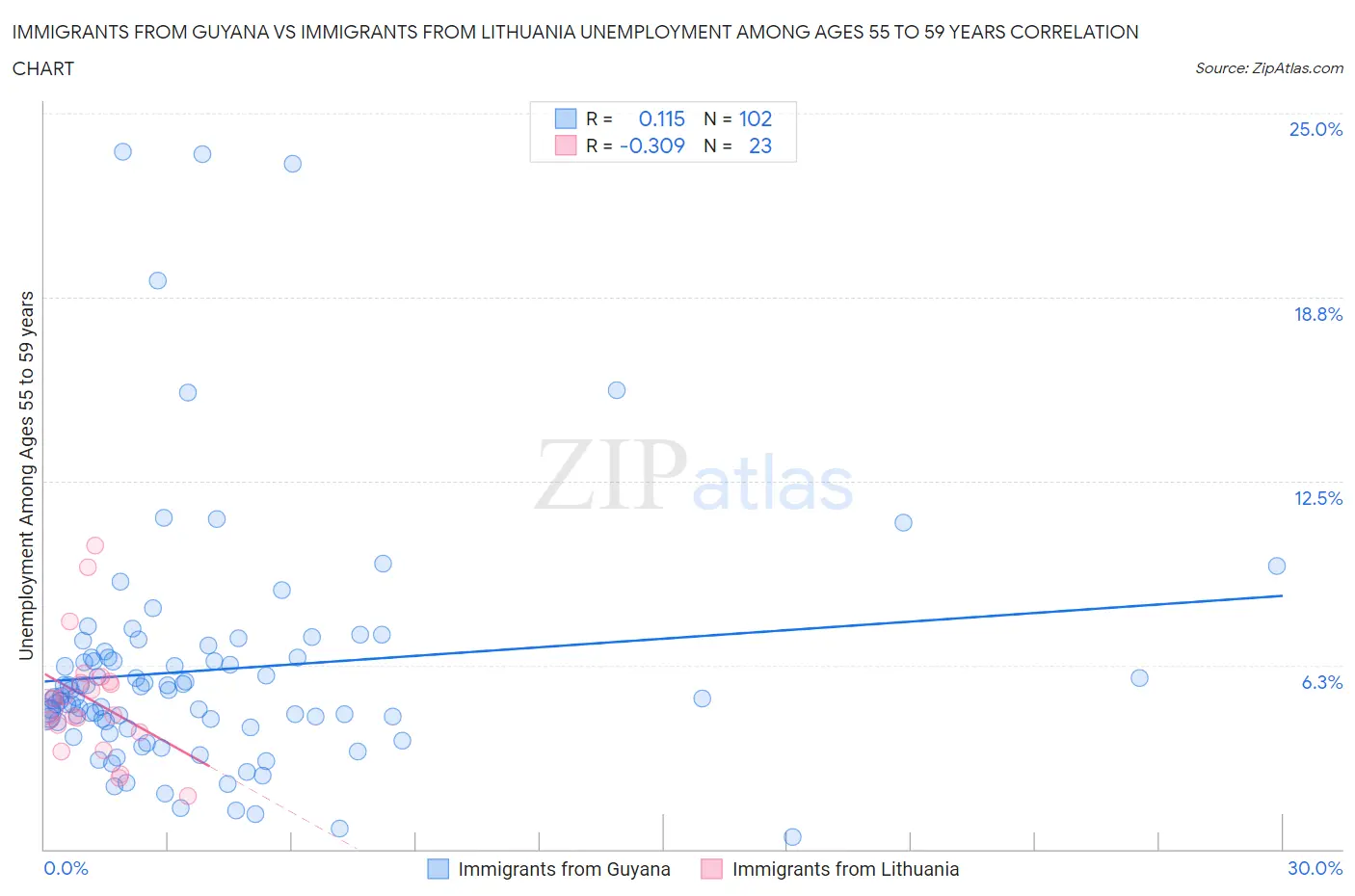 Immigrants from Guyana vs Immigrants from Lithuania Unemployment Among Ages 55 to 59 years