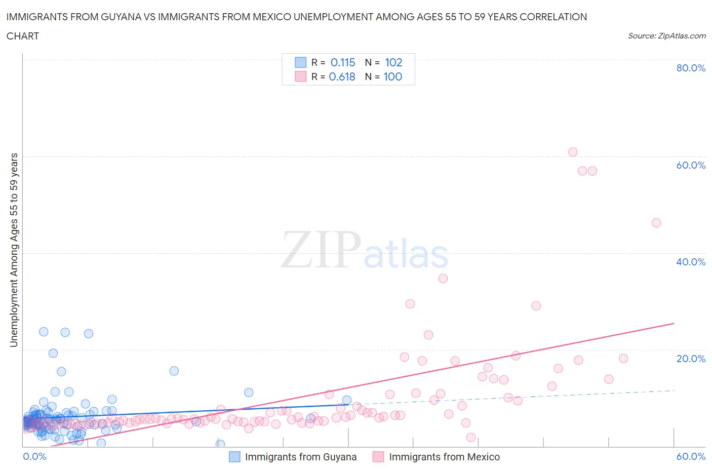 Immigrants from Guyana vs Immigrants from Mexico Unemployment Among Ages 55 to 59 years