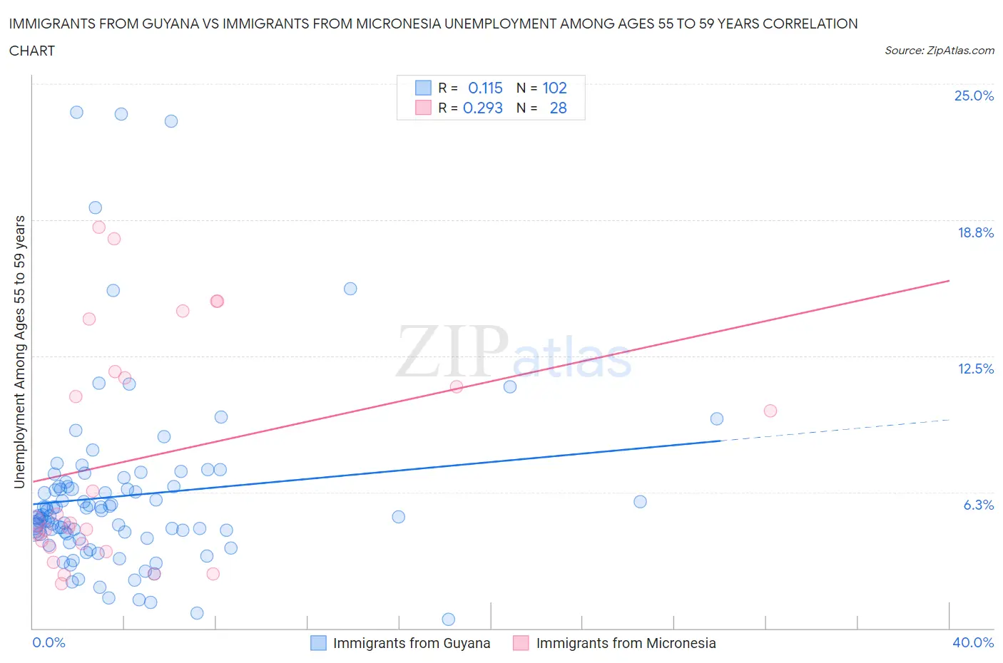 Immigrants from Guyana vs Immigrants from Micronesia Unemployment Among Ages 55 to 59 years