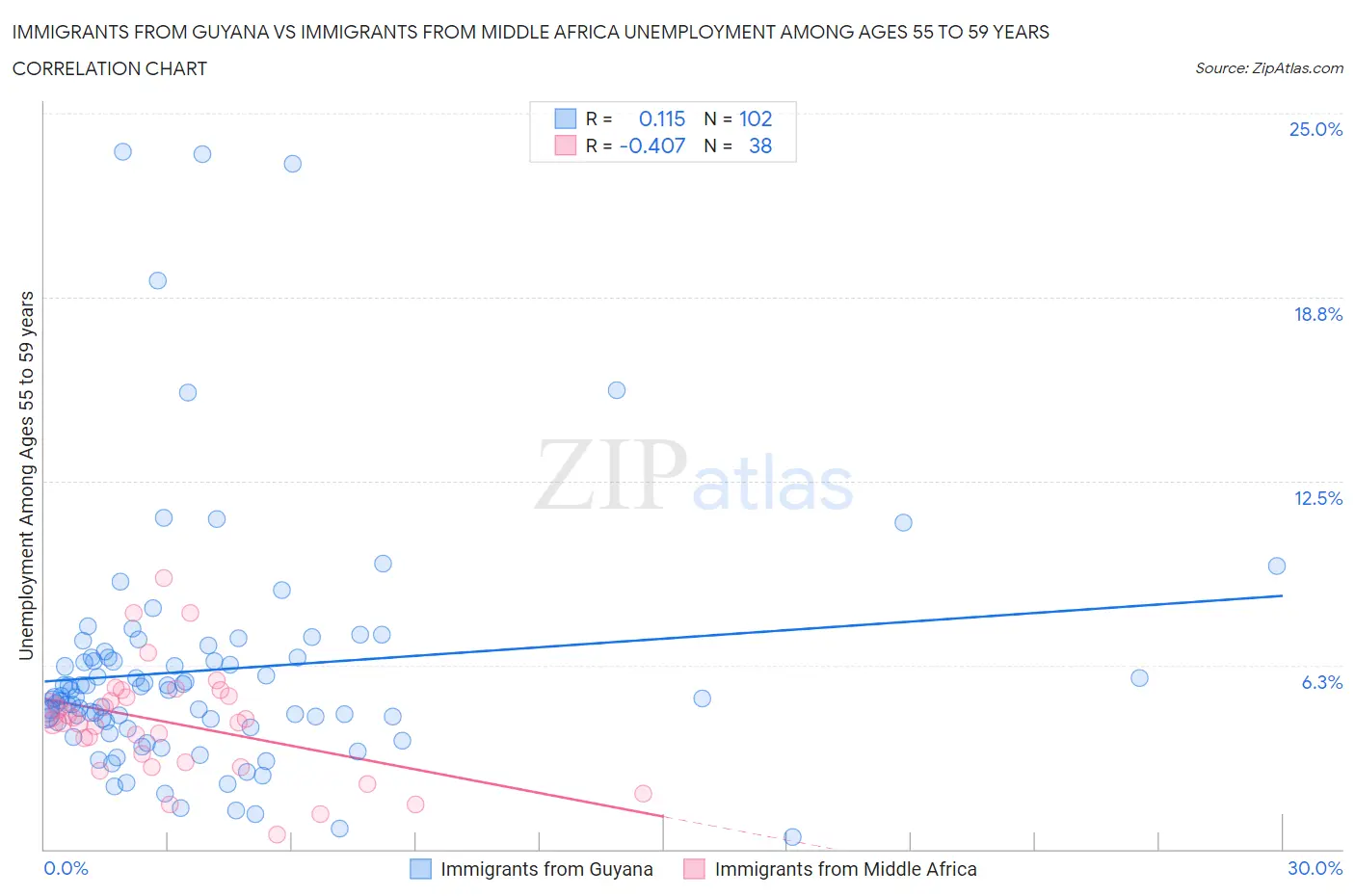 Immigrants from Guyana vs Immigrants from Middle Africa Unemployment Among Ages 55 to 59 years