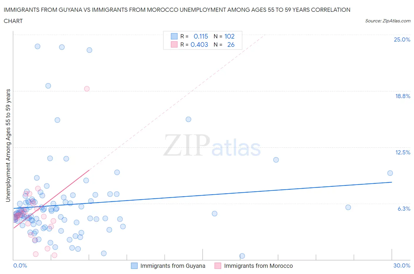 Immigrants from Guyana vs Immigrants from Morocco Unemployment Among Ages 55 to 59 years