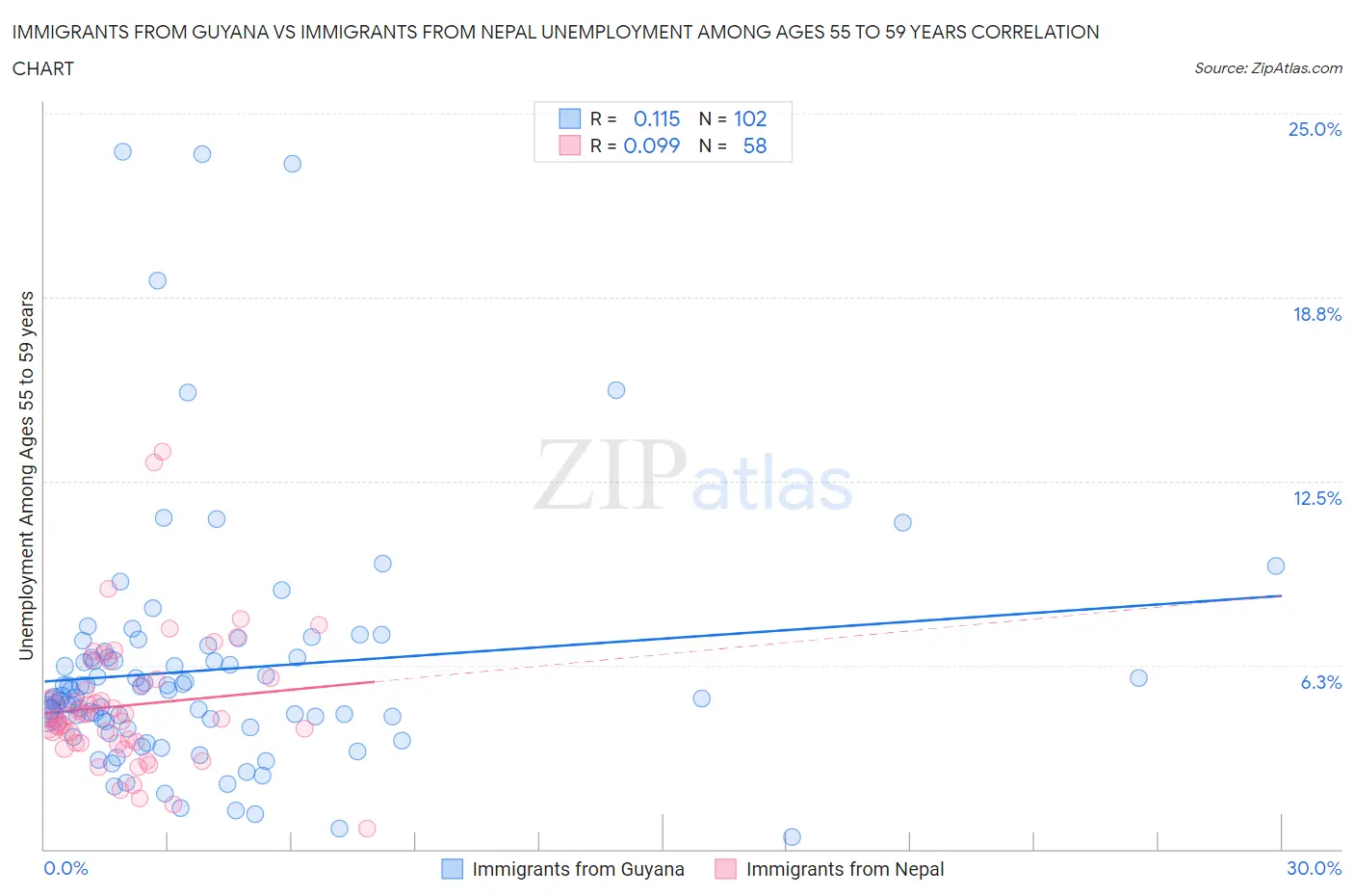 Immigrants from Guyana vs Immigrants from Nepal Unemployment Among Ages 55 to 59 years