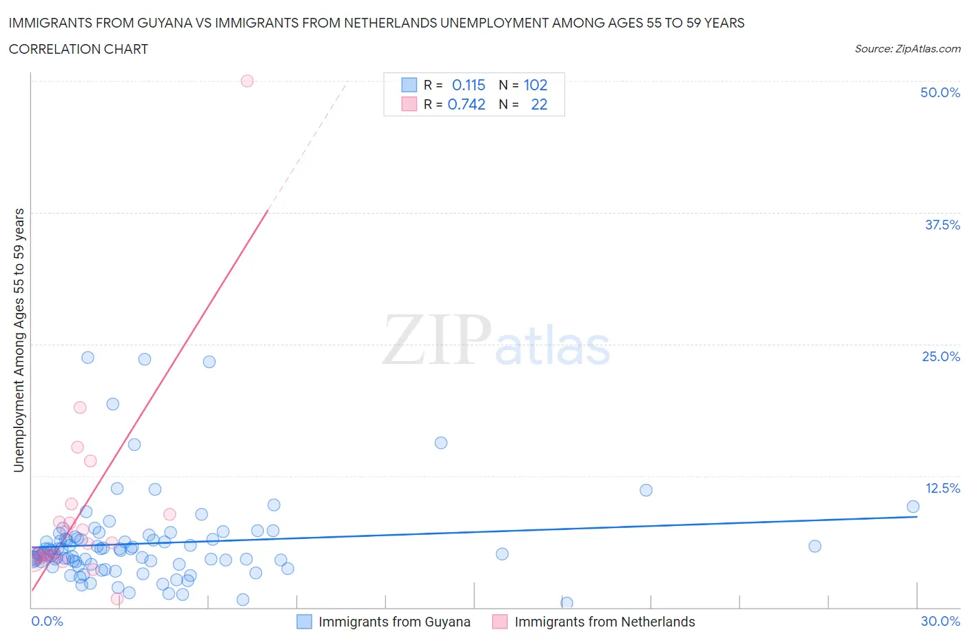 Immigrants from Guyana vs Immigrants from Netherlands Unemployment Among Ages 55 to 59 years