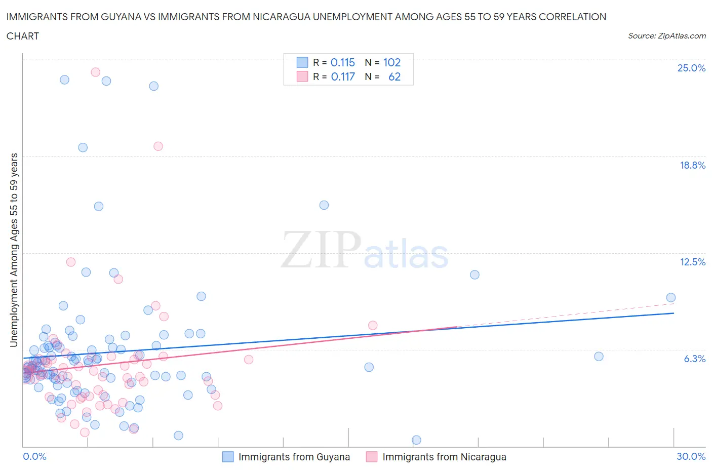 Immigrants from Guyana vs Immigrants from Nicaragua Unemployment Among Ages 55 to 59 years