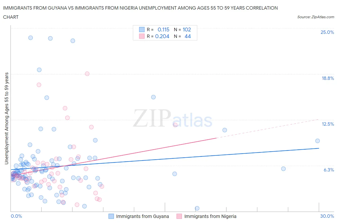 Immigrants from Guyana vs Immigrants from Nigeria Unemployment Among Ages 55 to 59 years