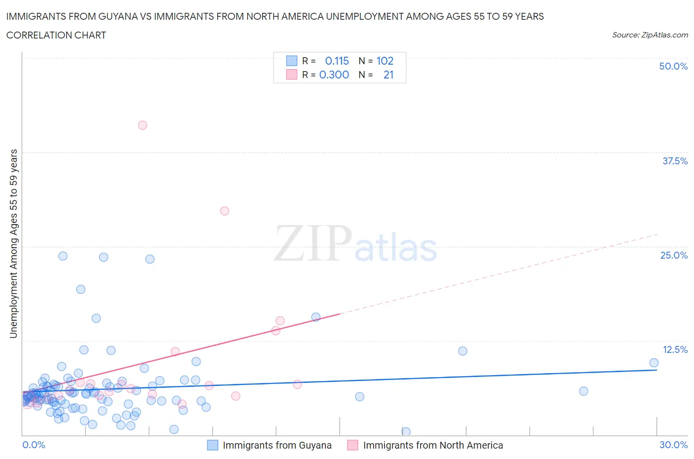 Immigrants from Guyana vs Immigrants from North America Unemployment Among Ages 55 to 59 years