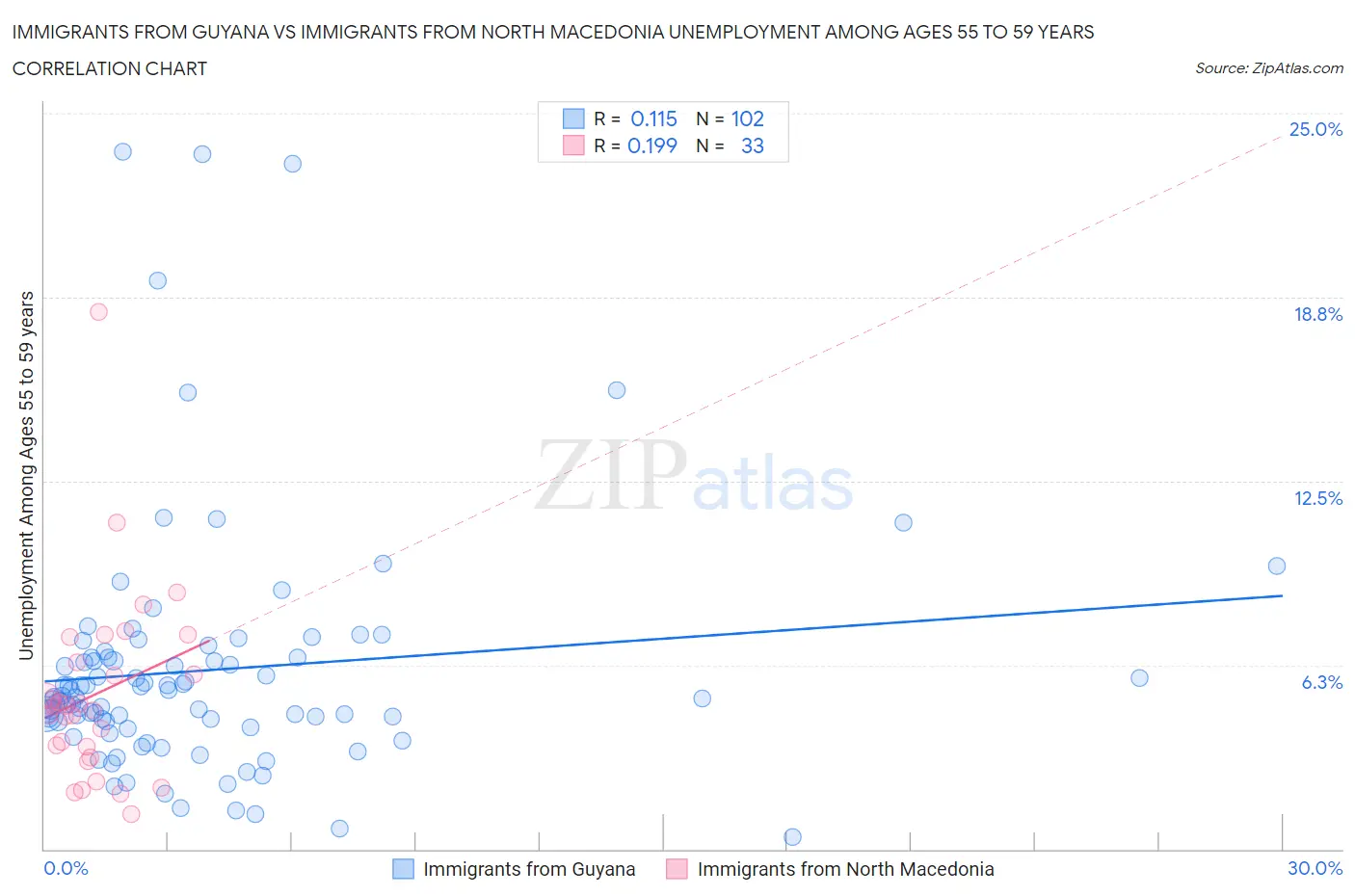 Immigrants from Guyana vs Immigrants from North Macedonia Unemployment Among Ages 55 to 59 years