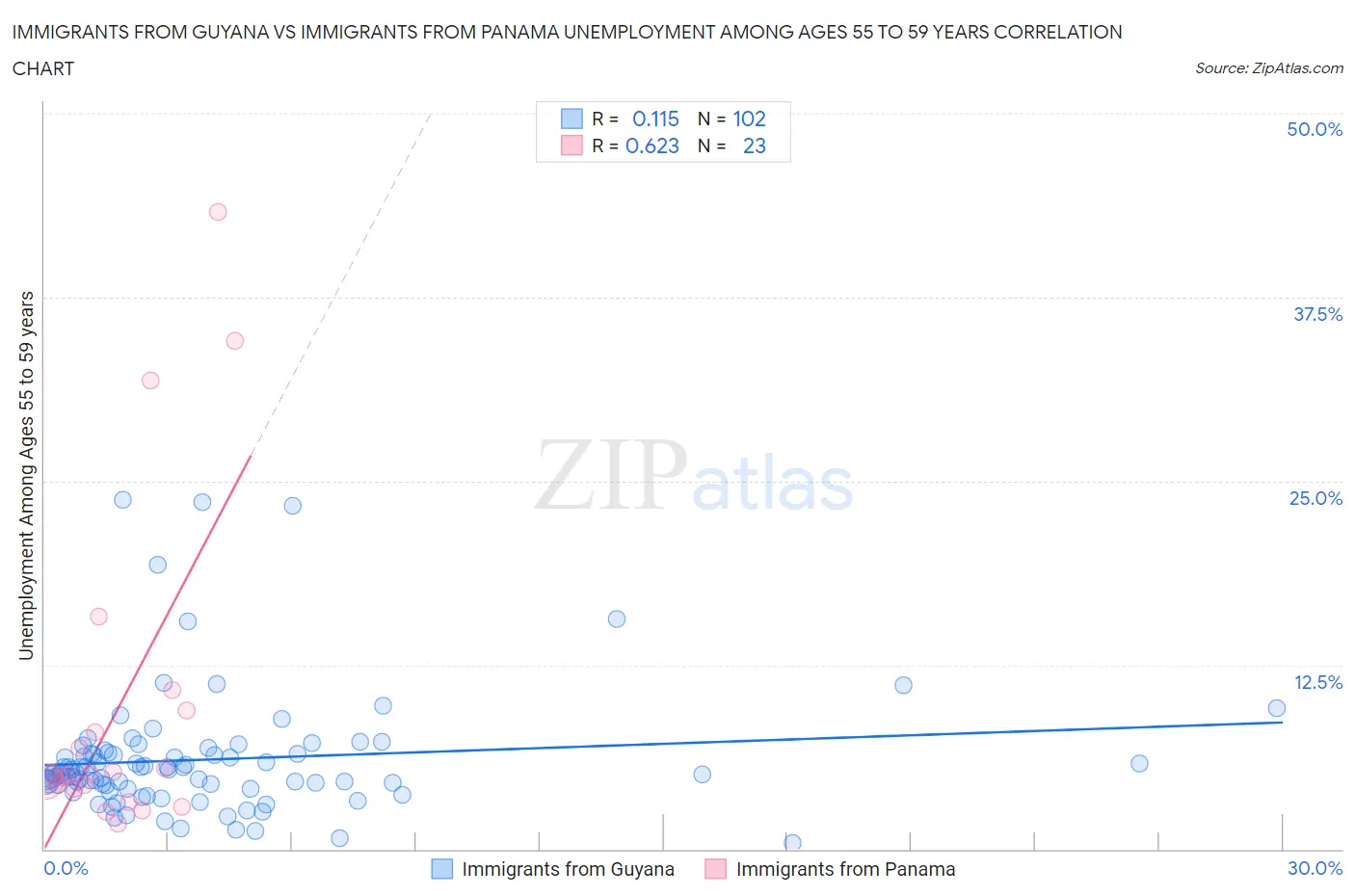 Immigrants from Guyana vs Immigrants from Panama Unemployment Among Ages 55 to 59 years