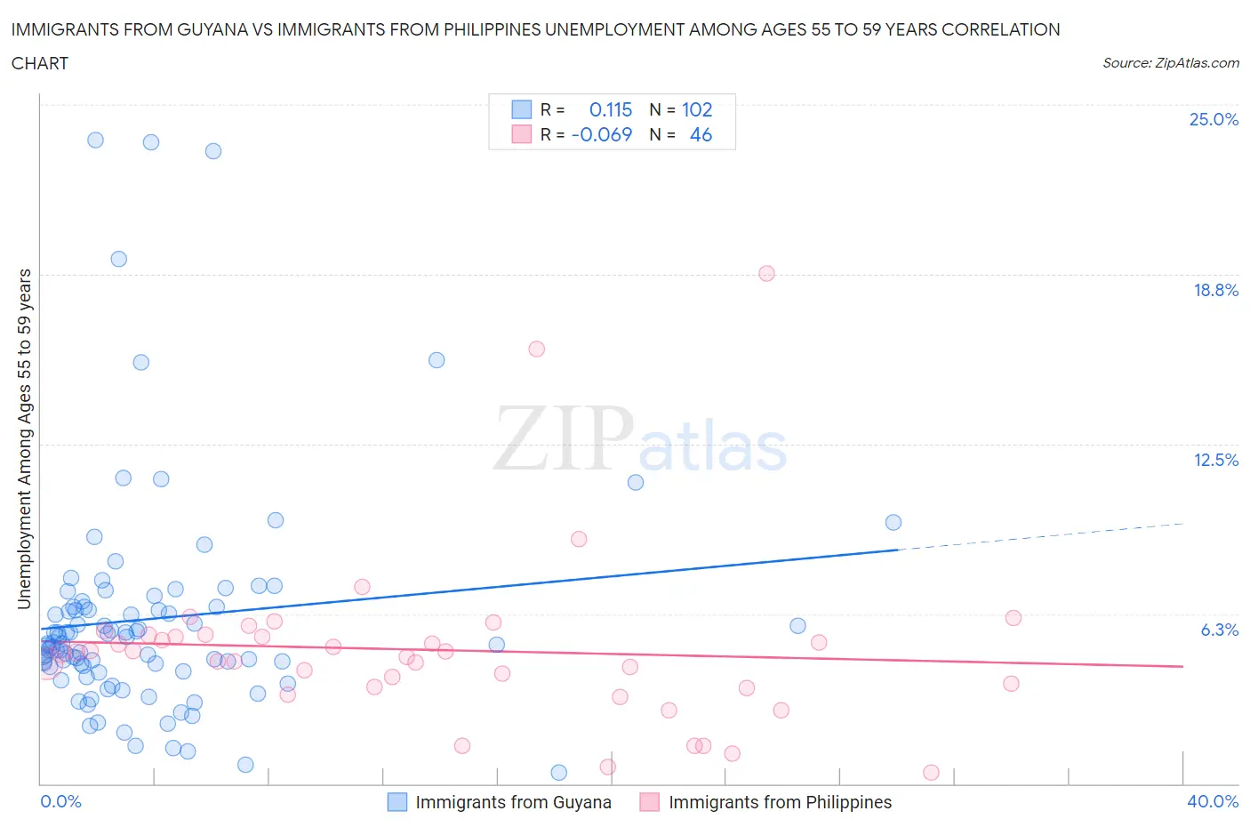 Immigrants from Guyana vs Immigrants from Philippines Unemployment Among Ages 55 to 59 years