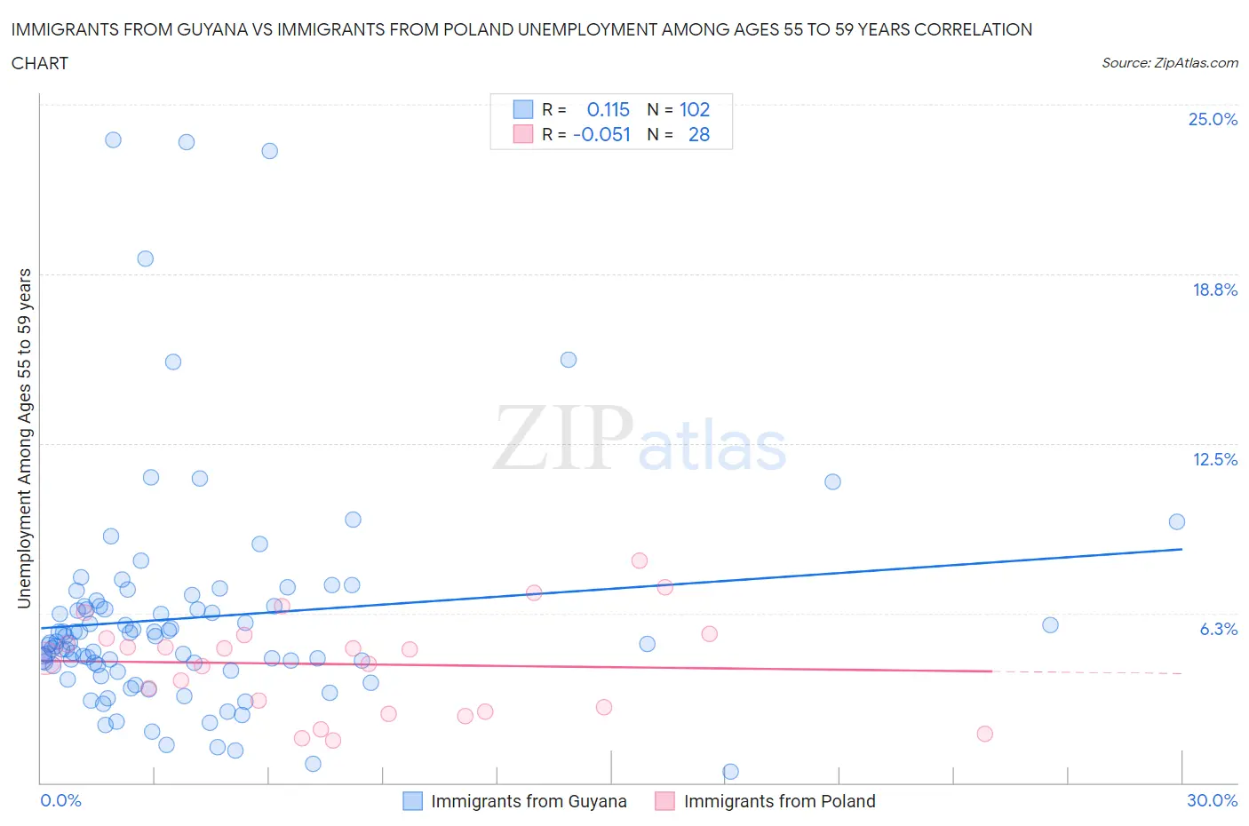 Immigrants from Guyana vs Immigrants from Poland Unemployment Among Ages 55 to 59 years