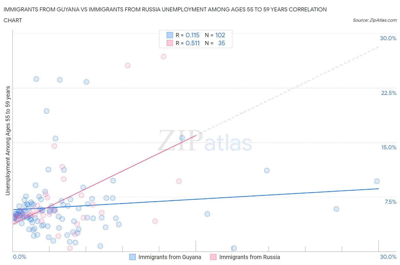 Immigrants from Guyana vs Immigrants from Russia Unemployment Among Ages 55 to 59 years