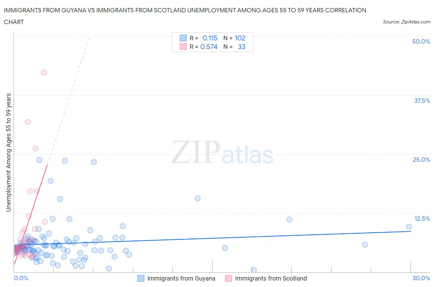 Immigrants from Guyana vs Immigrants from Scotland Unemployment Among Ages 55 to 59 years