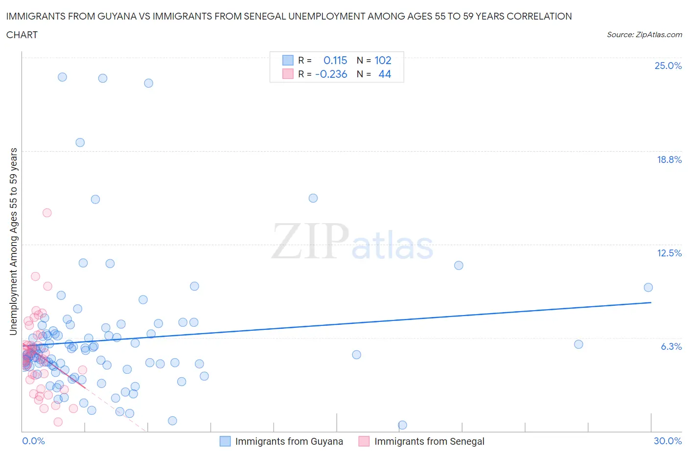 Immigrants from Guyana vs Immigrants from Senegal Unemployment Among Ages 55 to 59 years
