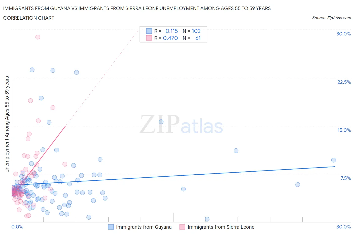 Immigrants from Guyana vs Immigrants from Sierra Leone Unemployment Among Ages 55 to 59 years