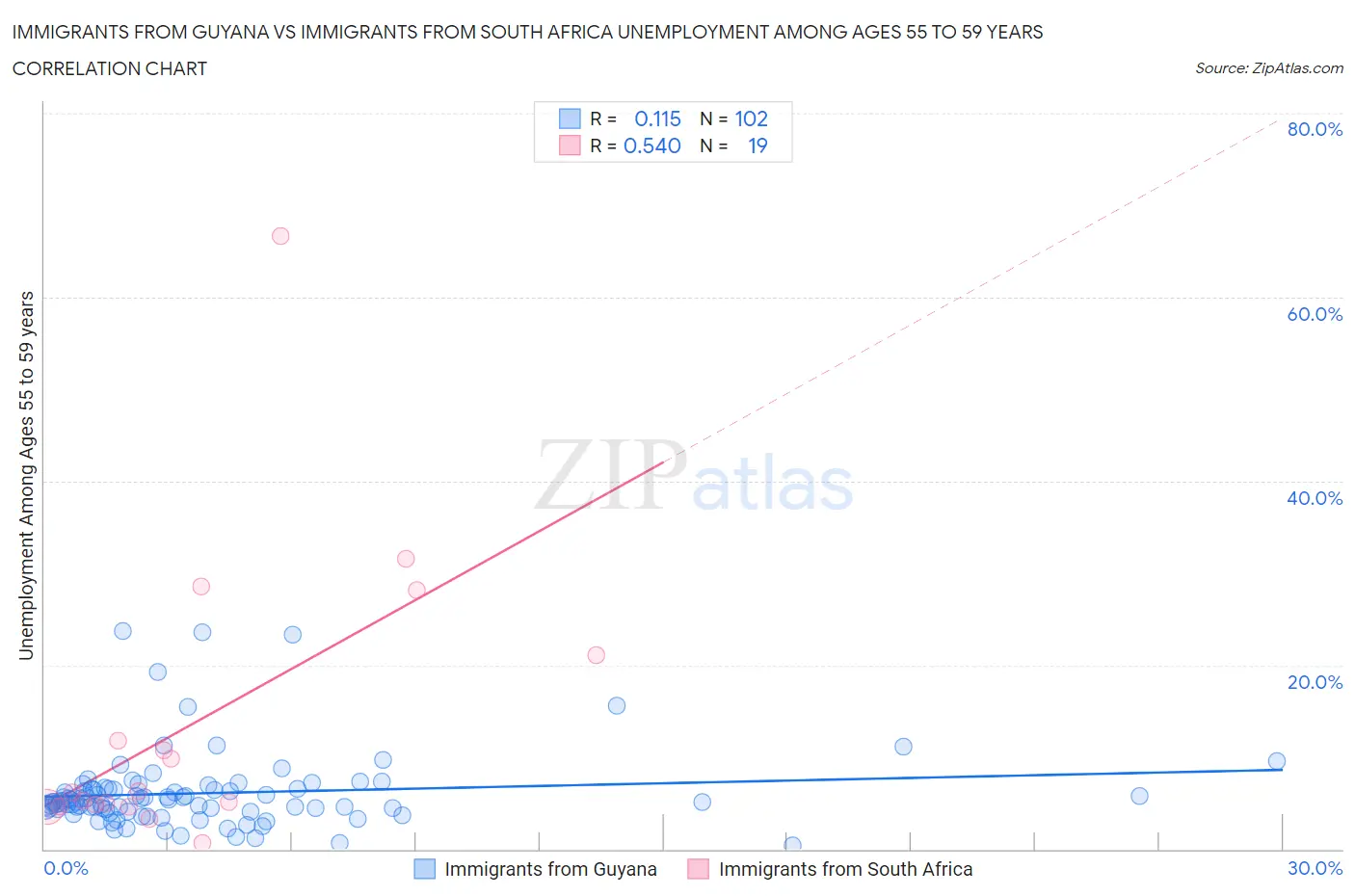 Immigrants from Guyana vs Immigrants from South Africa Unemployment Among Ages 55 to 59 years