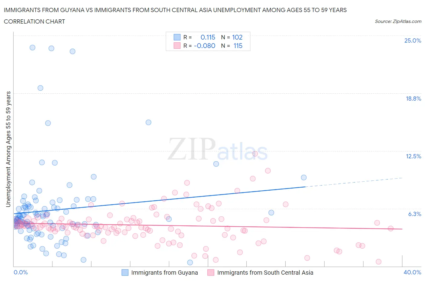 Immigrants from Guyana vs Immigrants from South Central Asia Unemployment Among Ages 55 to 59 years