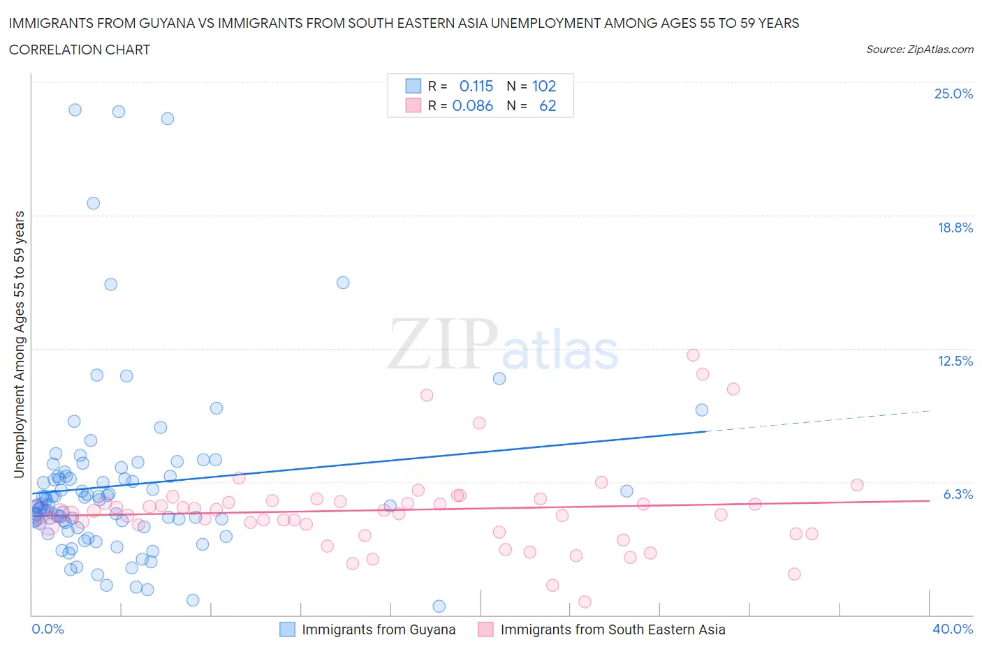 Immigrants from Guyana vs Immigrants from South Eastern Asia Unemployment Among Ages 55 to 59 years