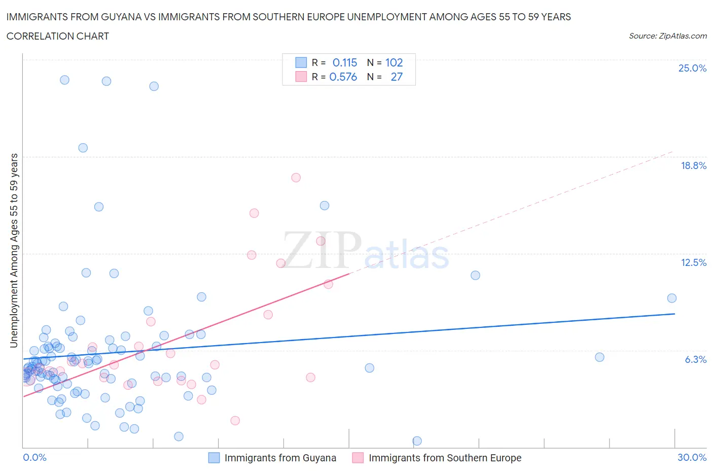 Immigrants from Guyana vs Immigrants from Southern Europe Unemployment Among Ages 55 to 59 years