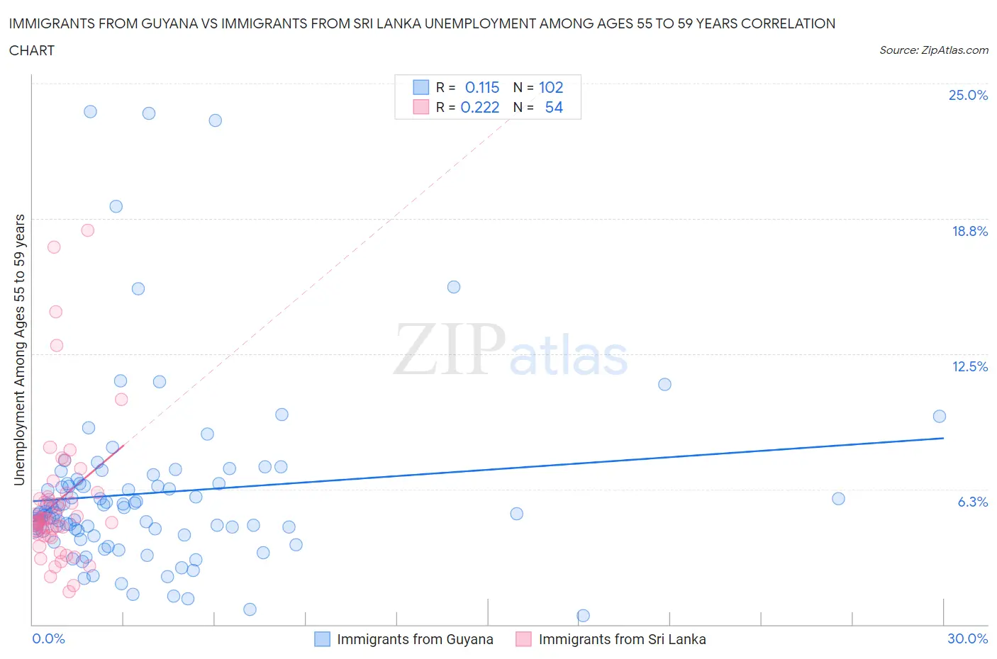 Immigrants from Guyana vs Immigrants from Sri Lanka Unemployment Among Ages 55 to 59 years