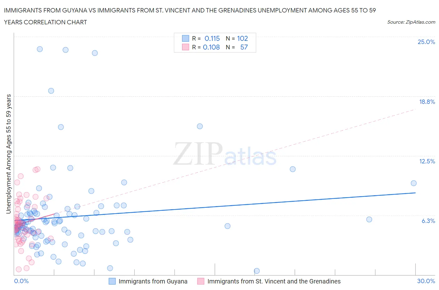 Immigrants from Guyana vs Immigrants from St. Vincent and the Grenadines Unemployment Among Ages 55 to 59 years