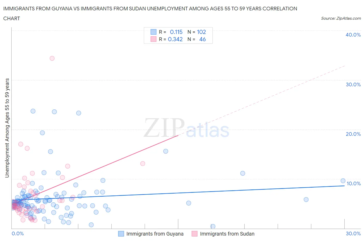 Immigrants from Guyana vs Immigrants from Sudan Unemployment Among Ages 55 to 59 years