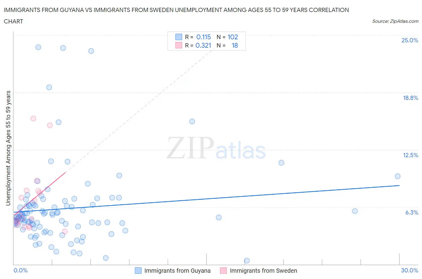 Immigrants from Guyana vs Immigrants from Sweden Unemployment Among Ages 55 to 59 years