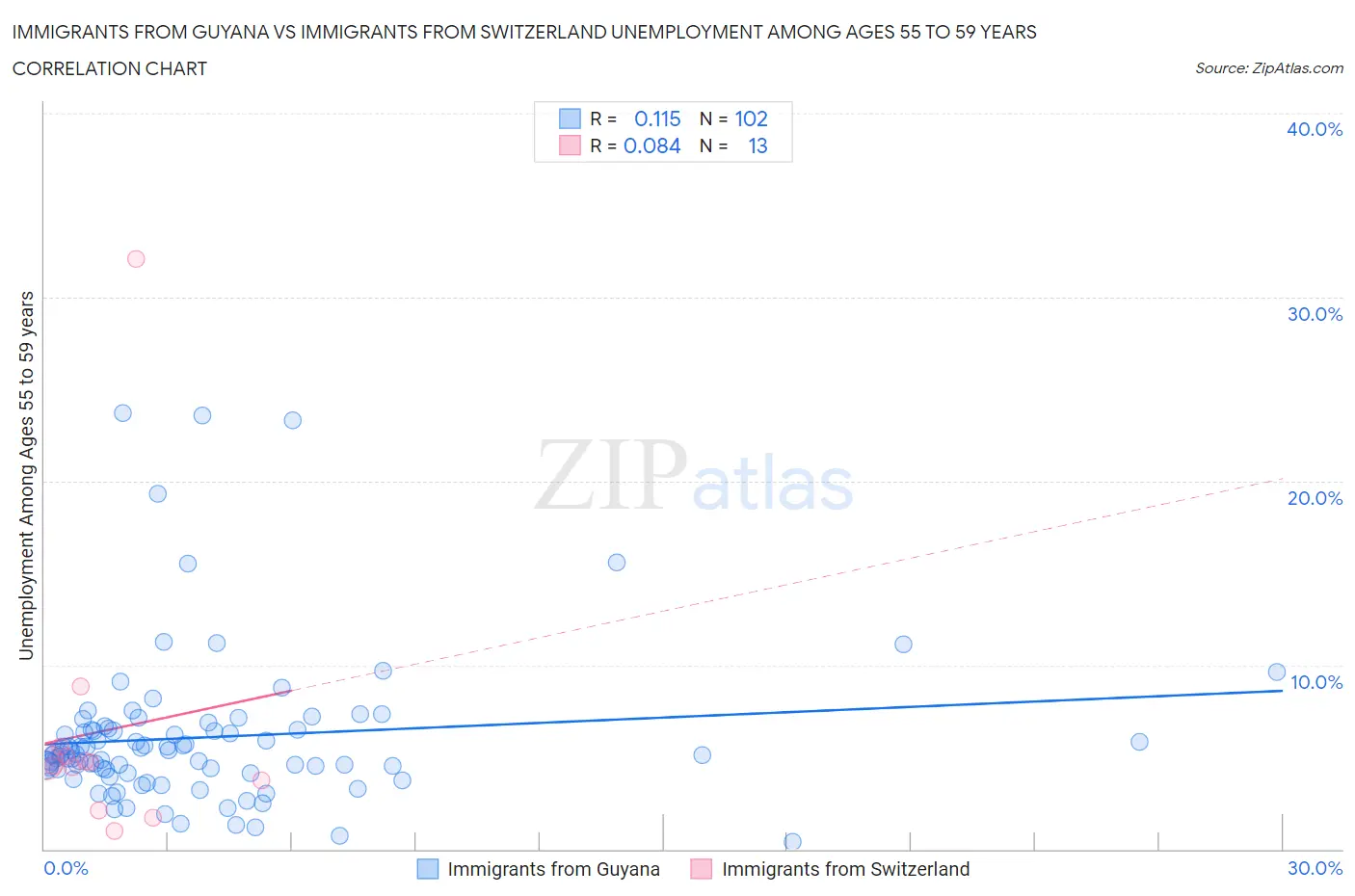 Immigrants from Guyana vs Immigrants from Switzerland Unemployment Among Ages 55 to 59 years