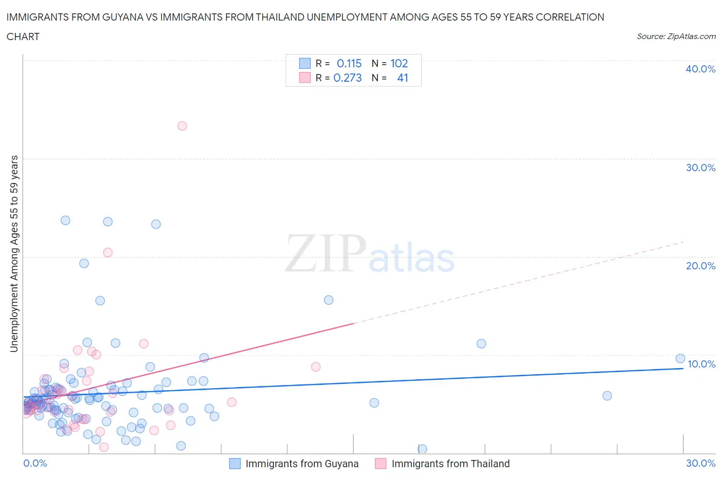Immigrants from Guyana vs Immigrants from Thailand Unemployment Among Ages 55 to 59 years