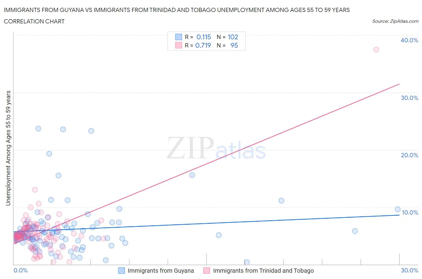 Immigrants from Guyana vs Immigrants from Trinidad and Tobago Unemployment Among Ages 55 to 59 years