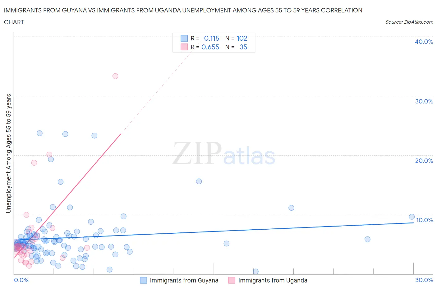Immigrants from Guyana vs Immigrants from Uganda Unemployment Among Ages 55 to 59 years