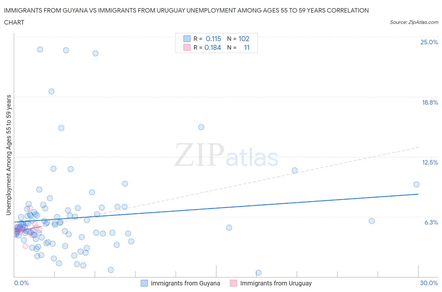 Immigrants from Guyana vs Immigrants from Uruguay Unemployment Among Ages 55 to 59 years