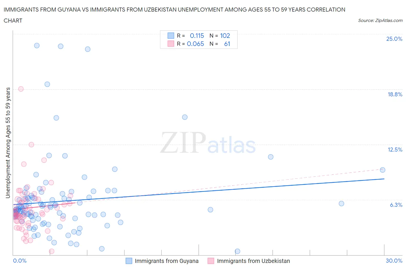 Immigrants from Guyana vs Immigrants from Uzbekistan Unemployment Among Ages 55 to 59 years
