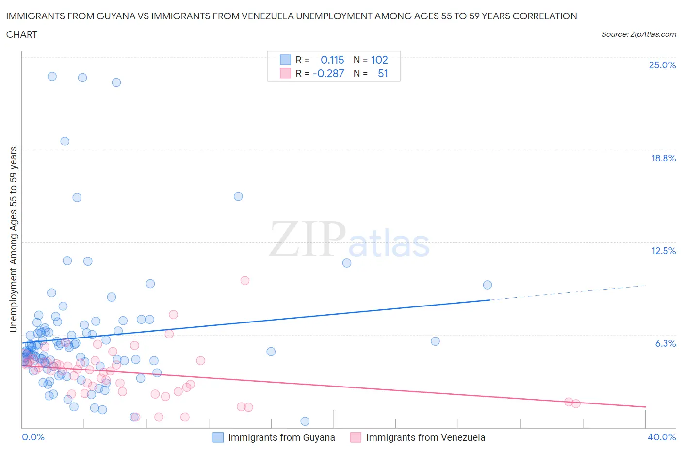 Immigrants from Guyana vs Immigrants from Venezuela Unemployment Among Ages 55 to 59 years